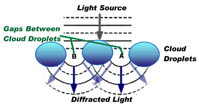 diffractedlight
